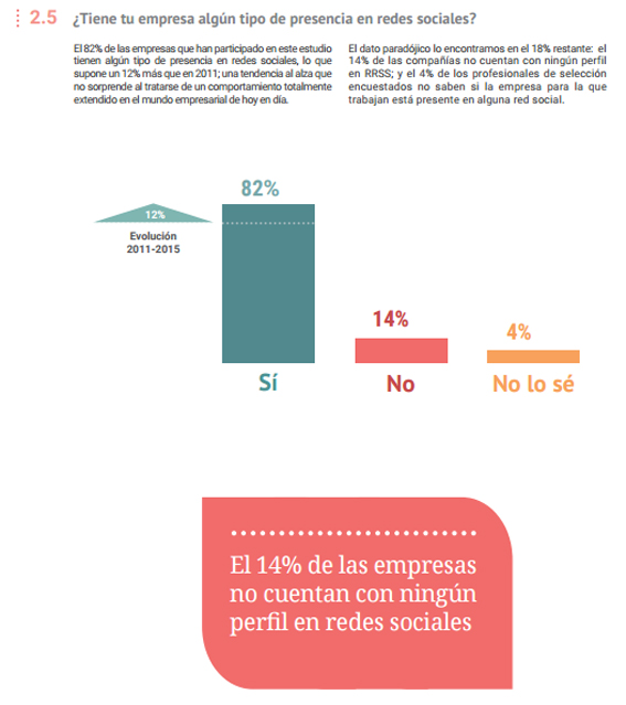 presencia empresas en redes sociales